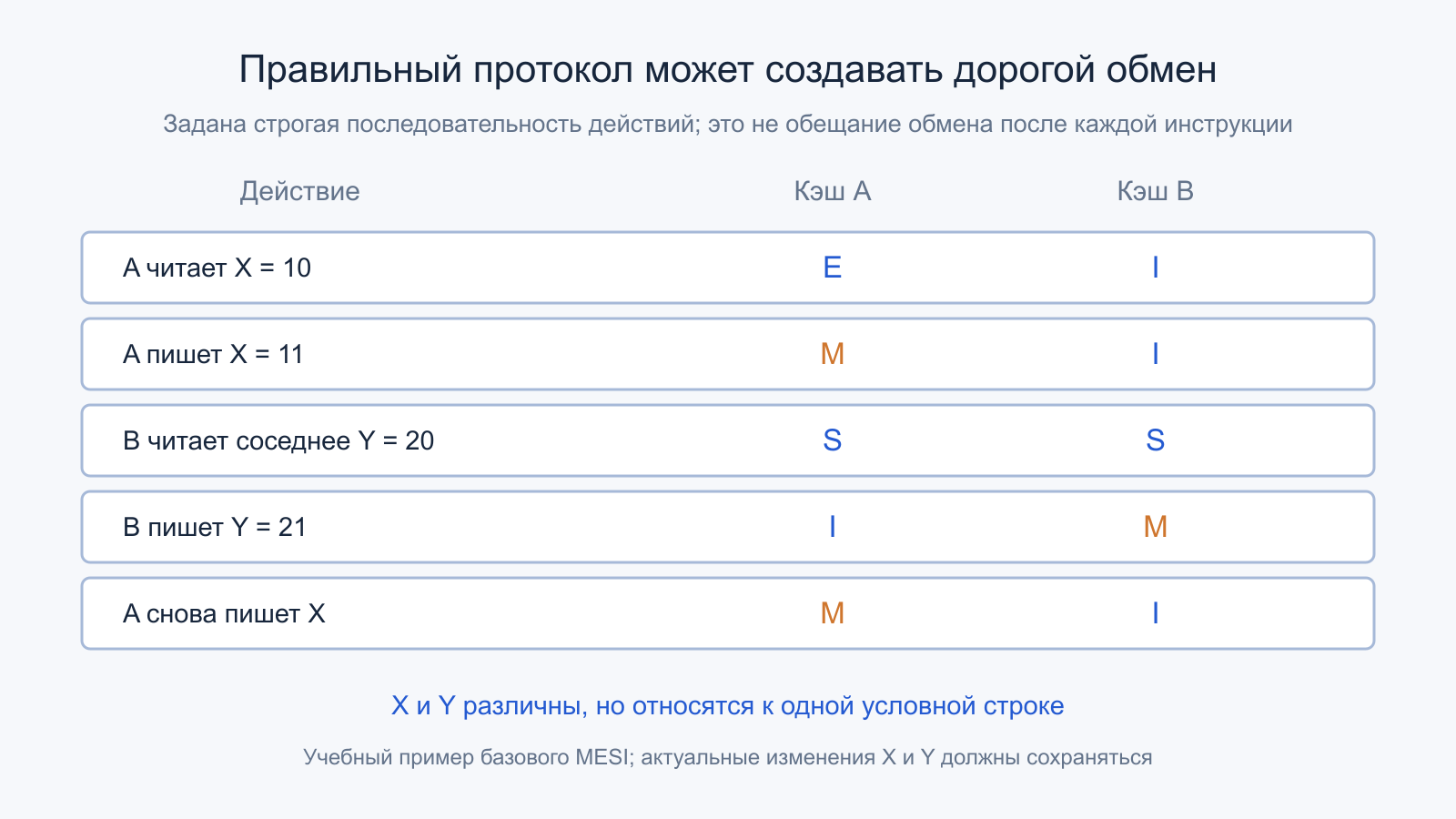 Последовательность чтений и записей X и Y со сменой состояний кэшей A и B