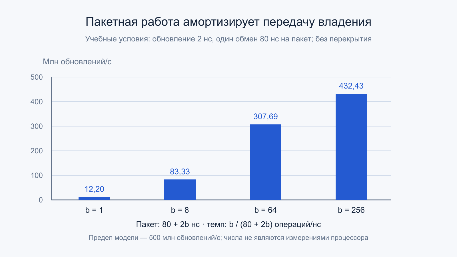 Темп обновлений для пакетов 1, 8, 64 и 256 при условных задержках 2 и 80 наносекунд
