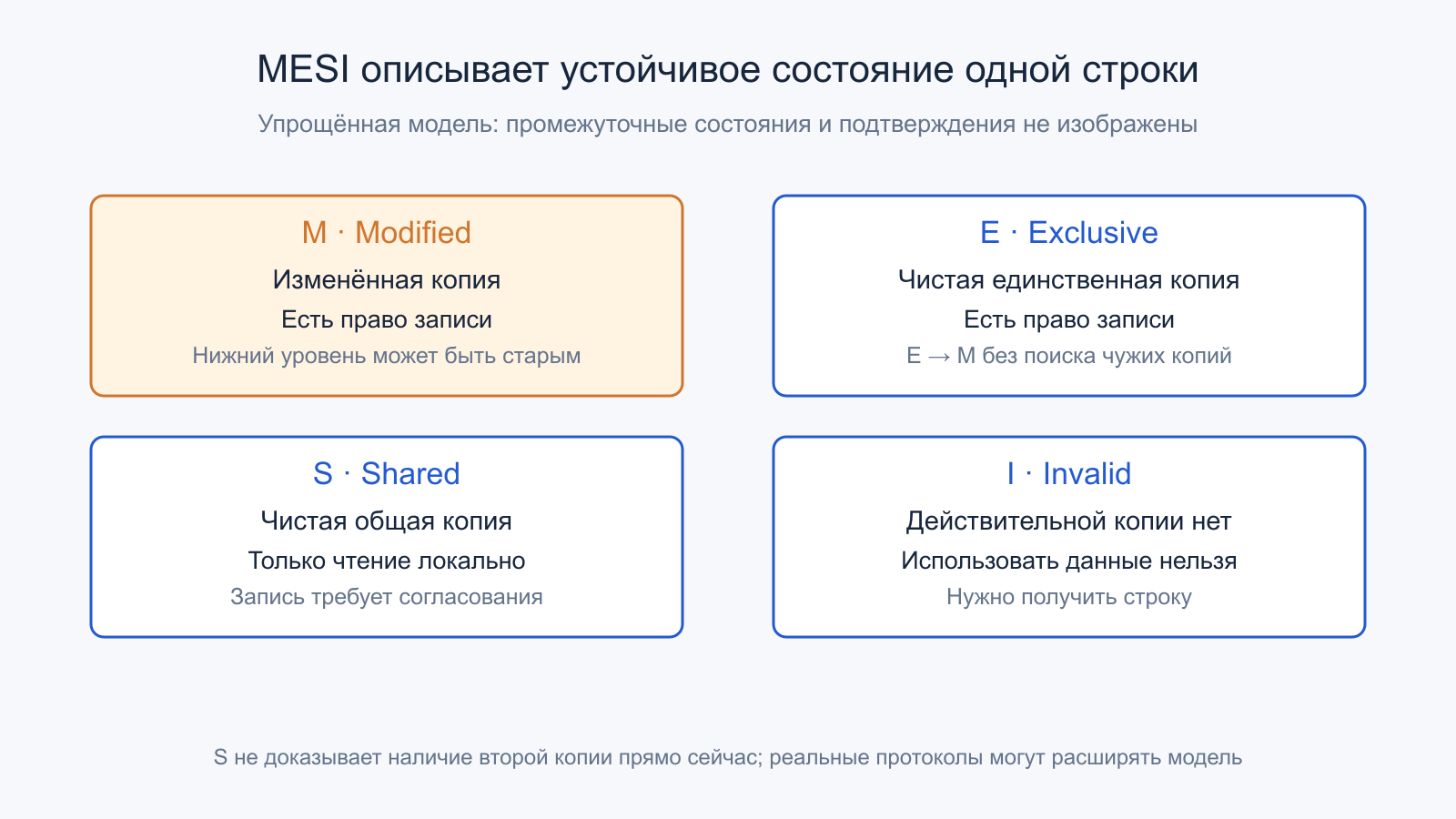 Устойчивые состояния MESI: Modified, Exclusive, Shared и Invalid
