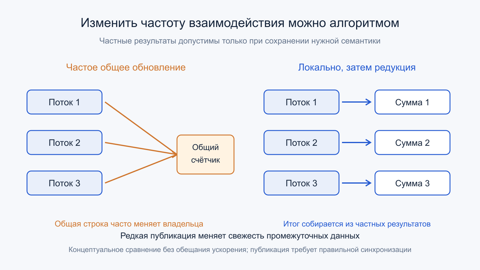 Частые обращения к общему счётчику и локальные суммы с последующей редукцией