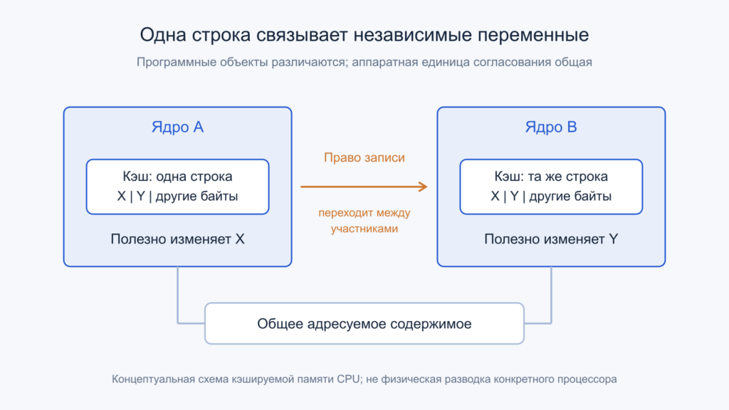 Два ядра изменяют разные переменные одной строки и согласуют право записи