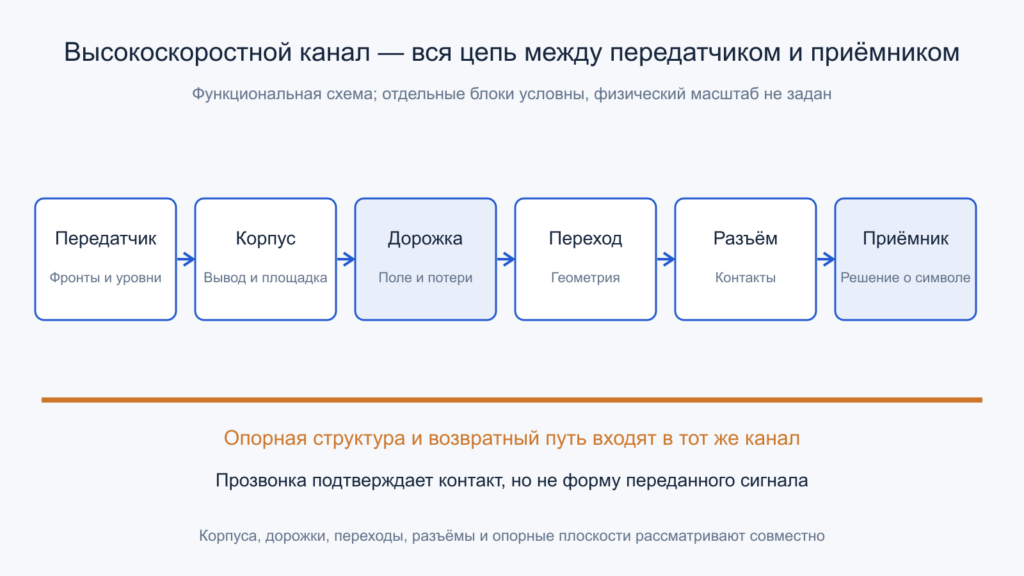 Полный высокоскоростной канал между передатчиком и приёмником, включая опорную структуру.