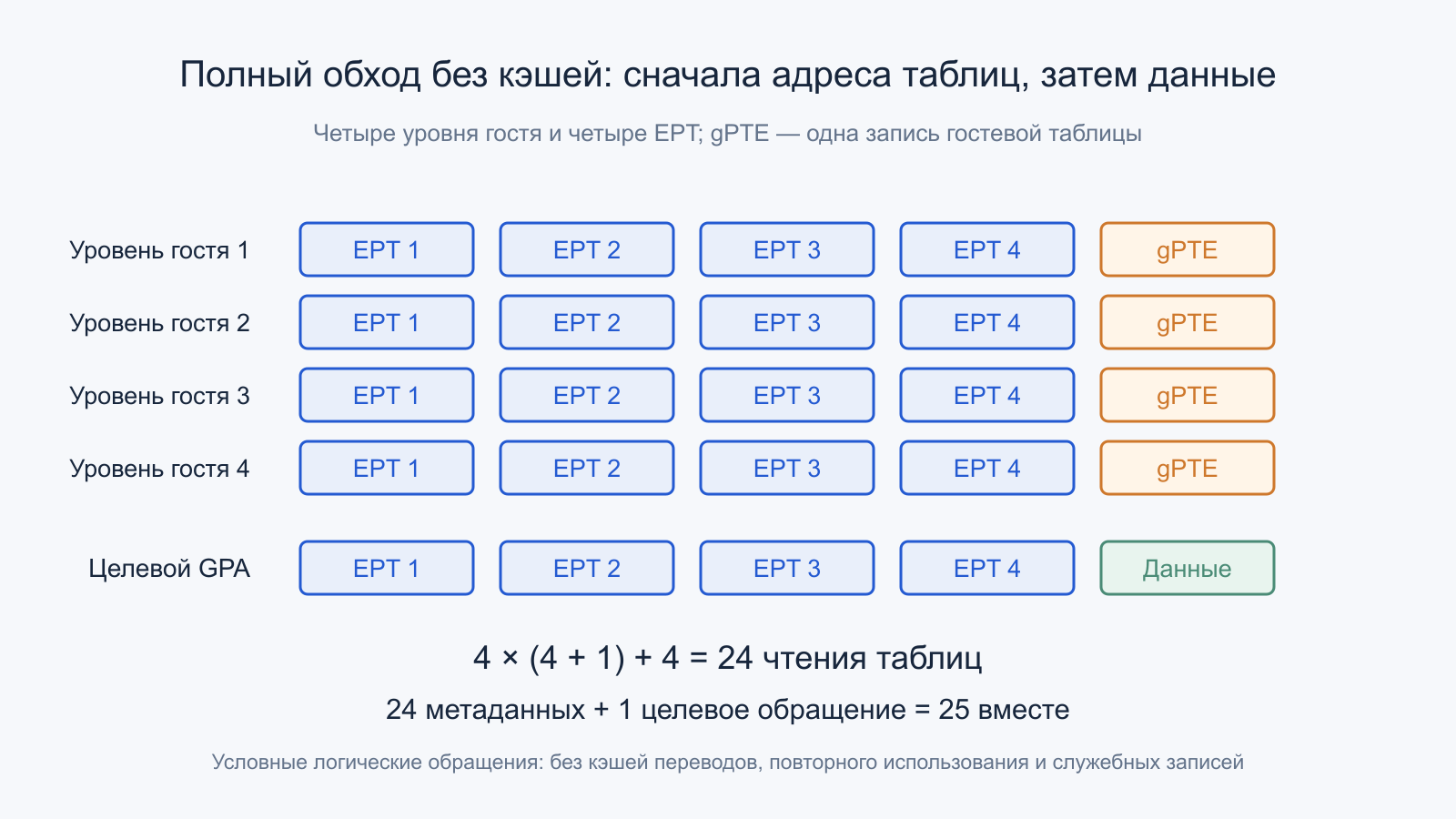 Подсчёт 24 чтений таблиц и одного целевого обращения при двух четырёхуровневых переводах.
