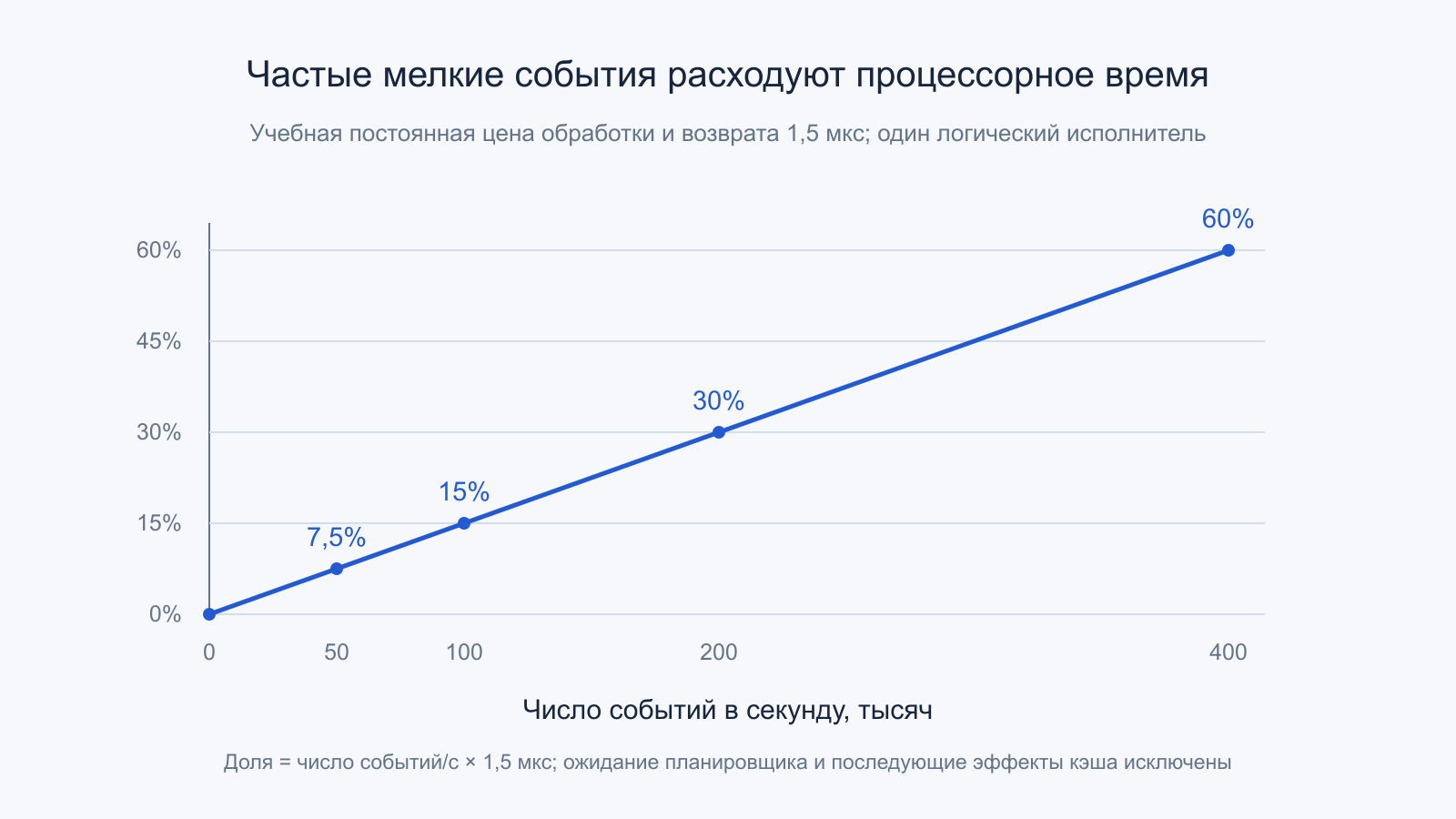 Линейная модель расхода CPU при цене события 1,5 мкс и частоте до 400 тысяч в секунду.