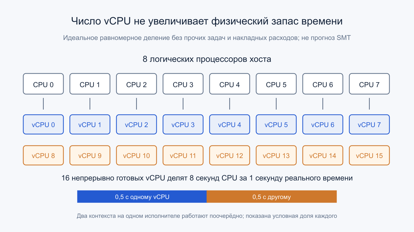 Шестнадцать готовых vCPU делят время восьми логических процессоров хоста.