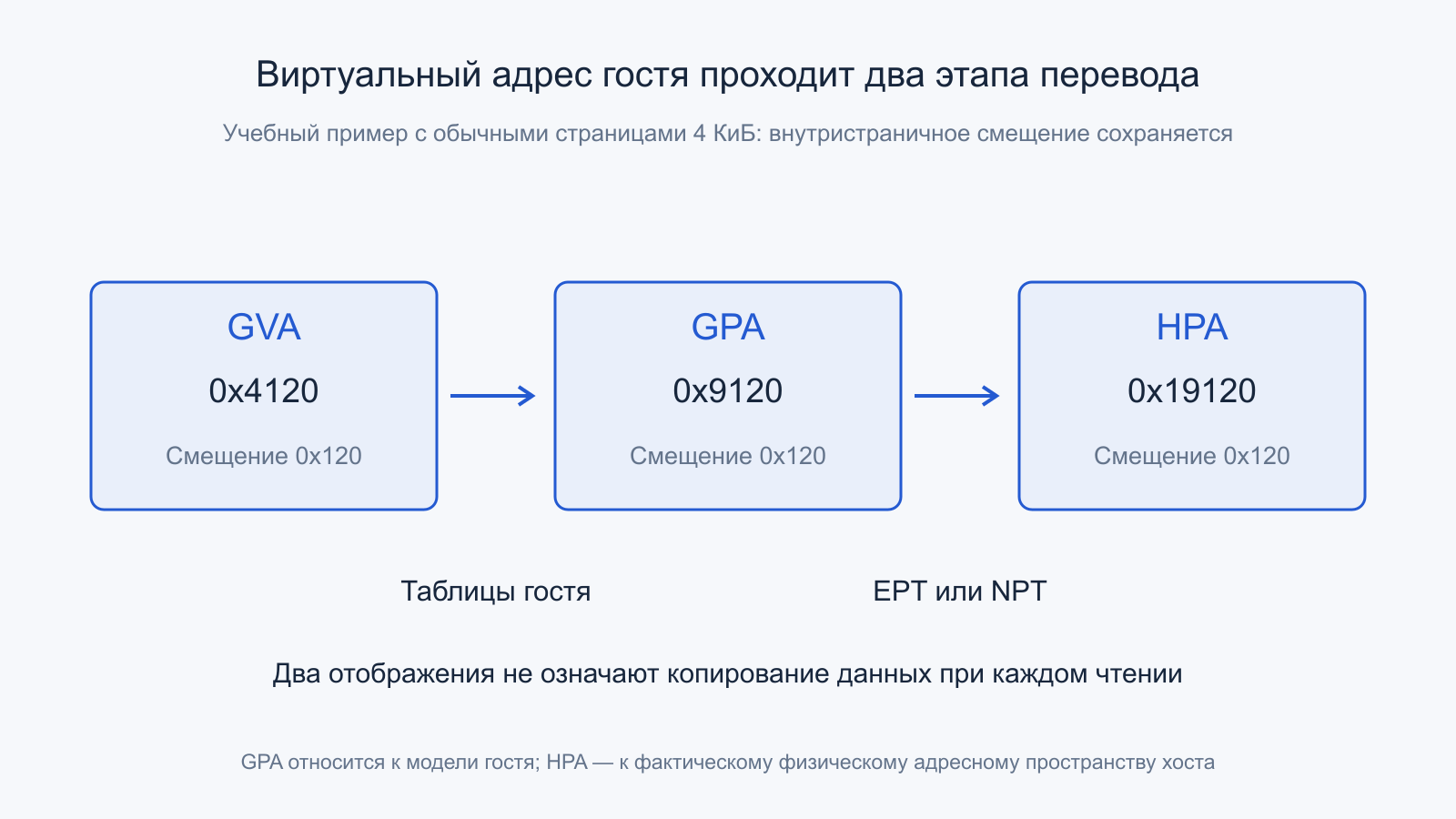 Два этапа перевода GVA 0x4120 в GPA 0x9120 и затем HPA 0x19120.