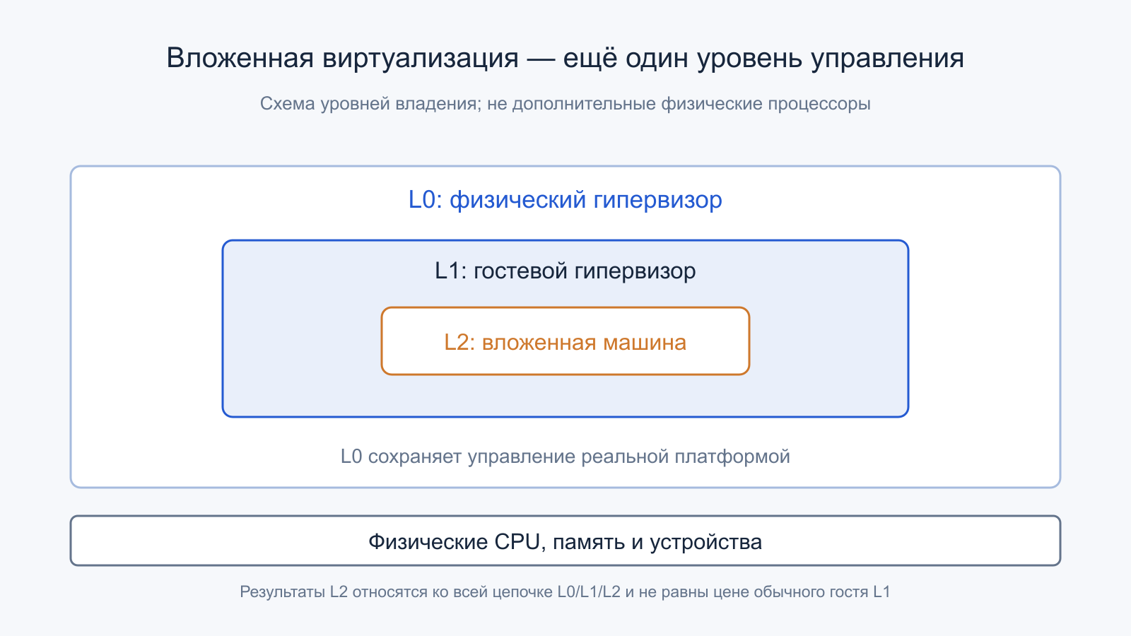 Уровни вложенной виртуализации: физический гипервизор L0, гостевой гипервизор L1 и вложенная машина L2.