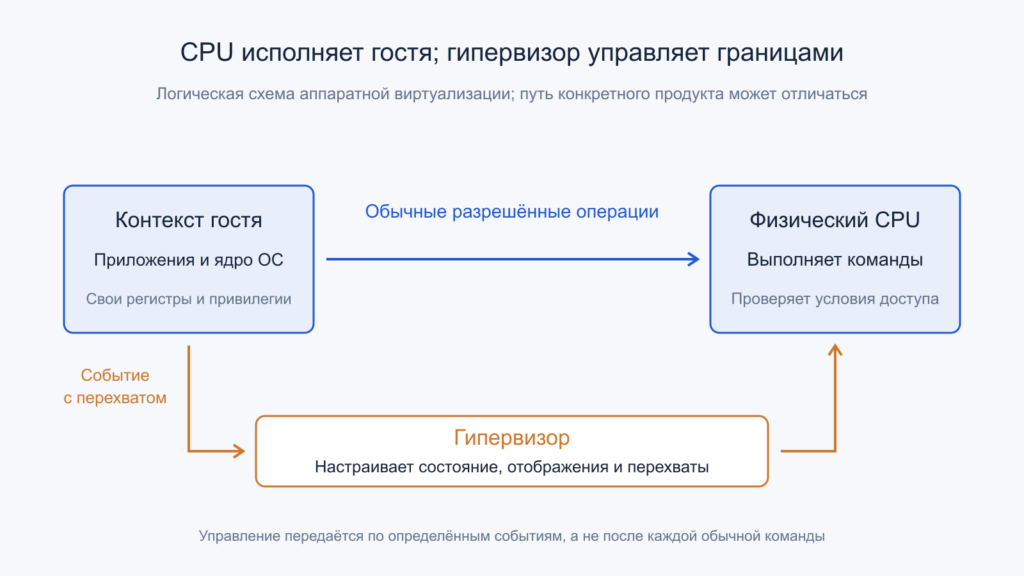 Разрешённые команды гостя выполняет CPU, а гипервизор обрабатывает настроенные события.