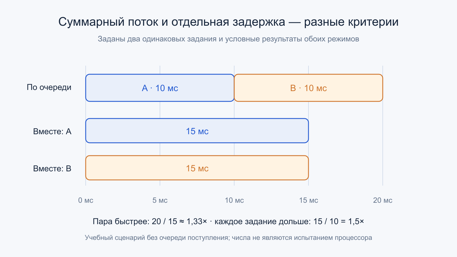 Два задания по 10 мс выполняются последовательно за 20 мс, а вместе в условном SMT-режиме за 15 мс