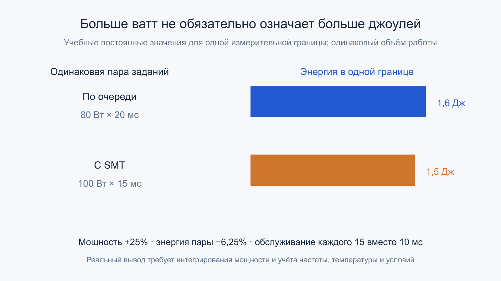 Энергия одинаковой пары заданий:80 Вт за 20 мс дают 1,6 Дж,100 Вт за 15 мс дают 1,5 Дж
