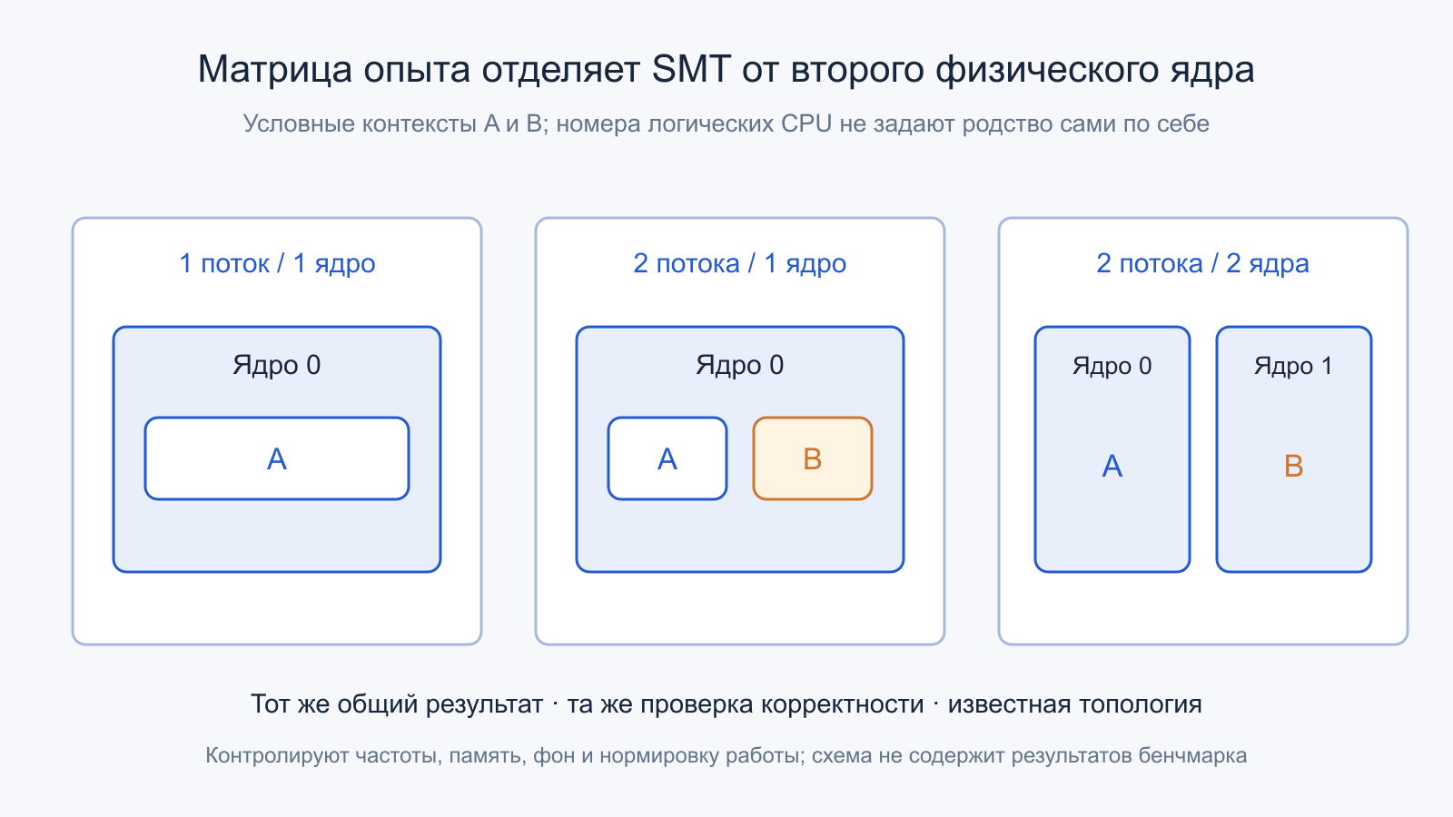 Три условия сравнения: один поток на ядре, два SMT-соседа и два потока на двух физических ядрах