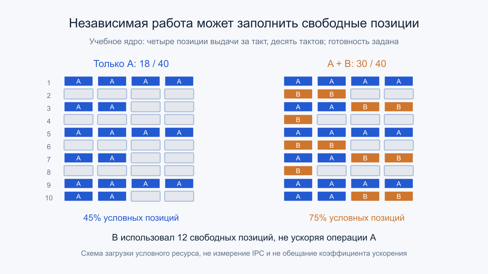 В учебной сетке из 40 позиций поток A занимает 18, а независимый поток B добавляет 12