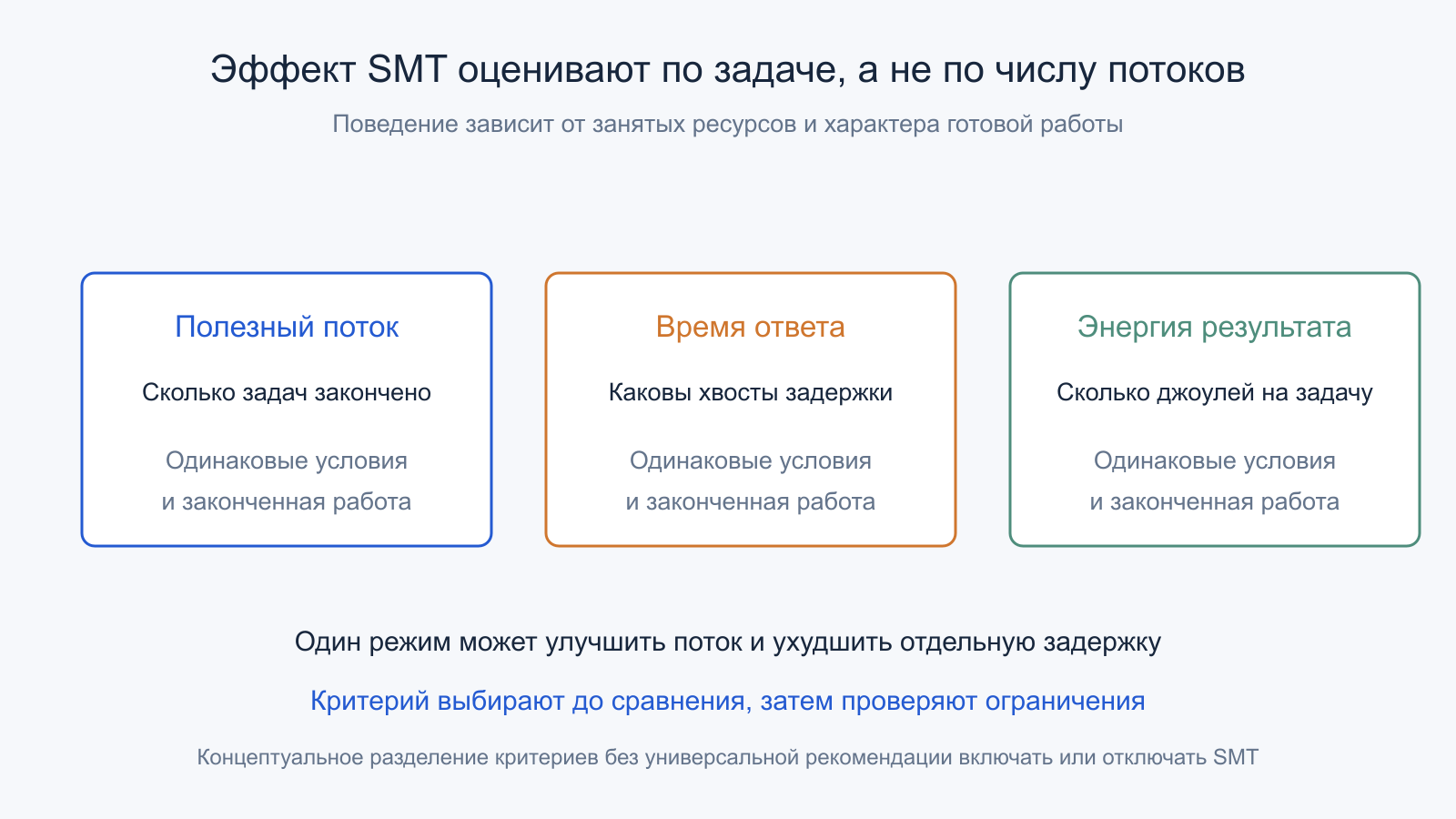 Три самостоятельных критерия оценки SMT: поток задач, время ответа и энергия результата