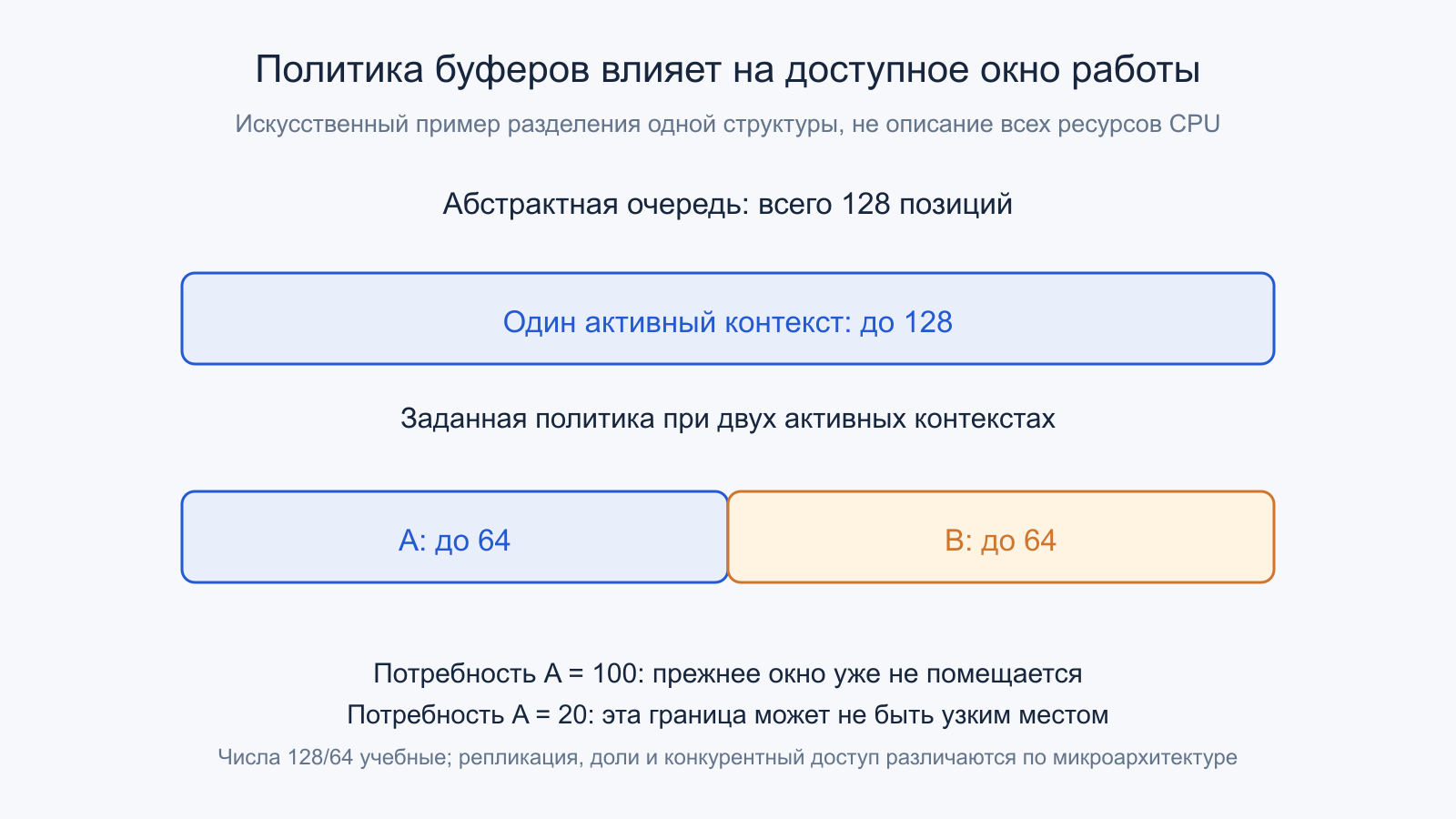 Учебная очередь 128 позиций доступна одному контексту или разделяется на 64 и 64 между двумя