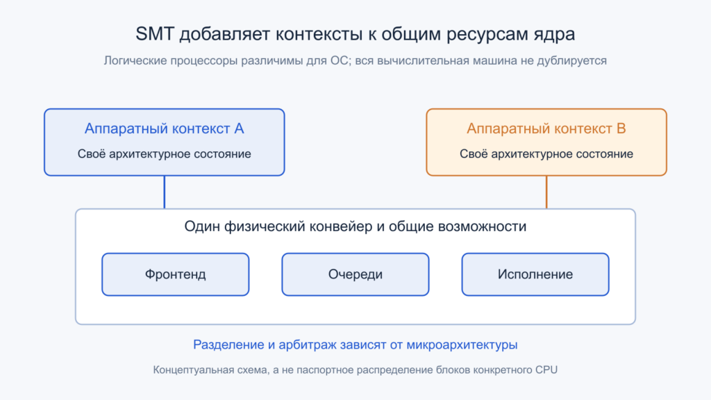 Два аппаратных контекста SMT используют общий фронтенд, очереди и исполнительные возможности одного ядра