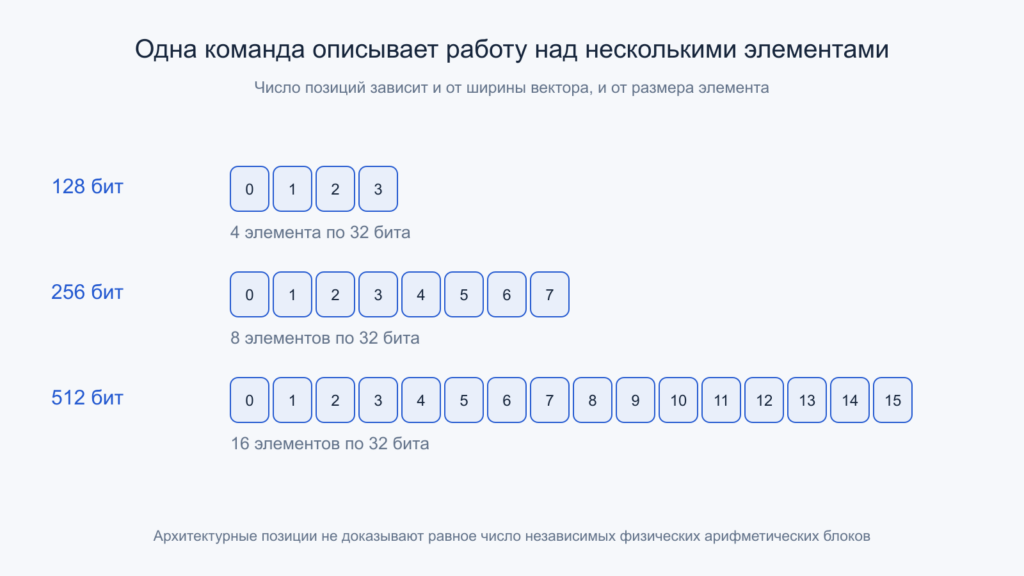 Векторы 128, 256 и 512 бит содержат 4, 8 и 16 элементов FP32 соответственно.
