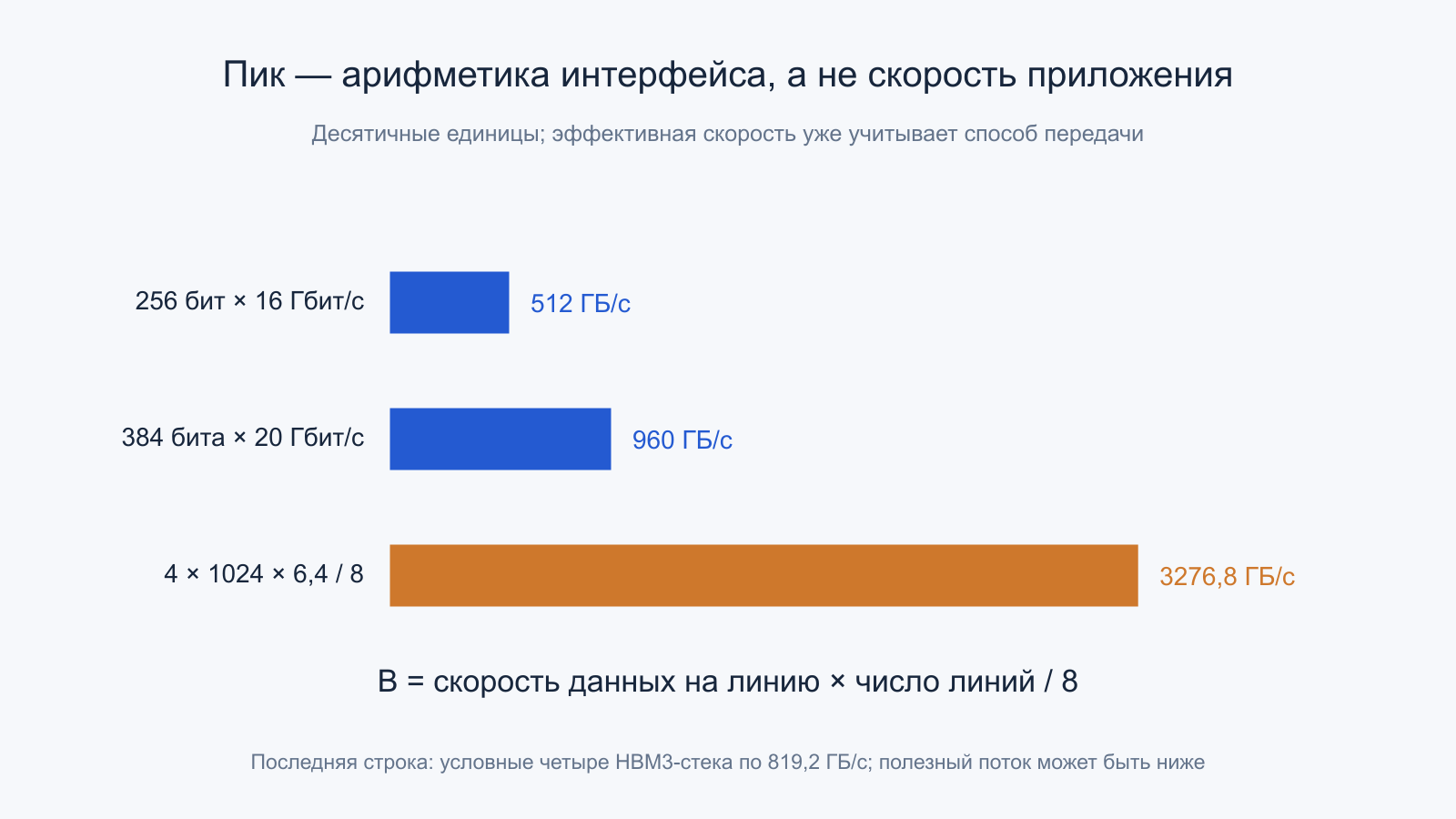 Расчёт пиков 512, 960 и 3276,8 ГБ/с из числа линий и эффективной скорости контакта.