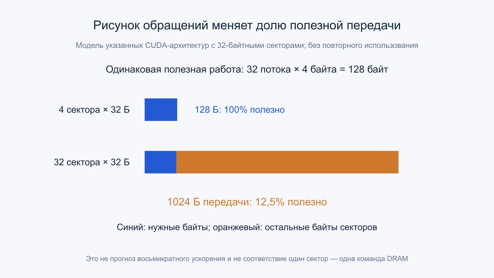 Одинаковые 128 полезных байтов требуют 128 или 1024 байта секторной передачи.