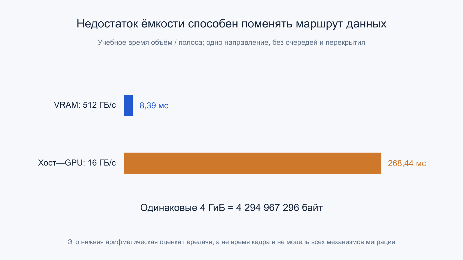 Арифметическое время переноса 4 ГиБ через 512 ГБ/с и 16 ГБ/с составляет 8,39 и 268,44 мс.