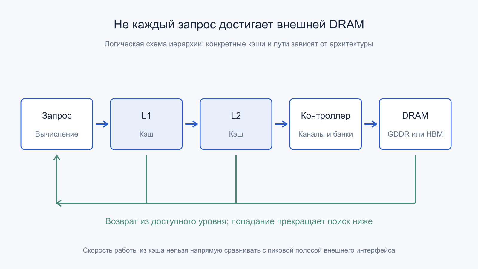 Запрос проходит через кэши и контроллер; попадание может остановить поиск до DRAM.