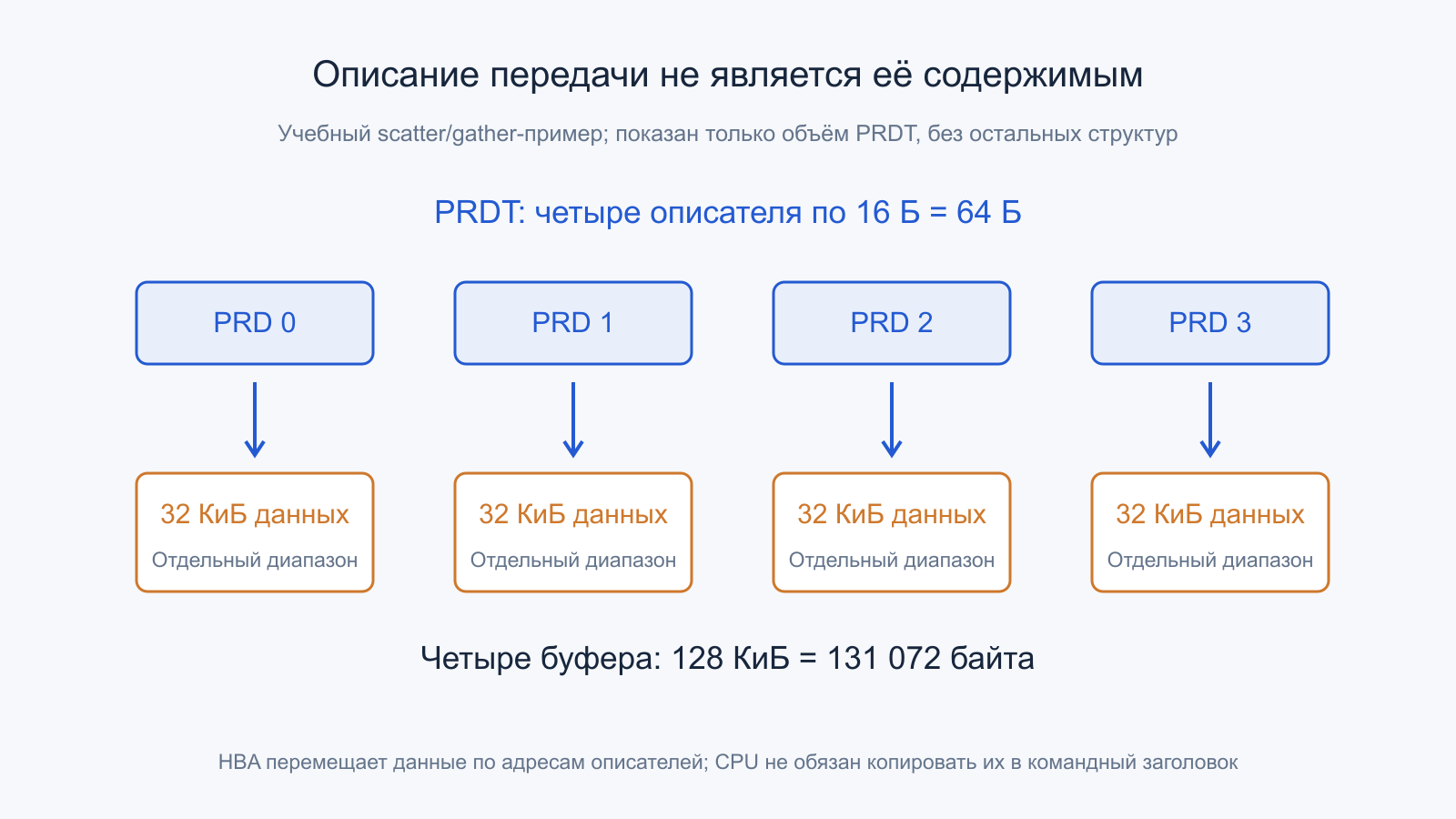 Четыре 16-байтных PRD описывают четыре отдельных буфера по 32 КиБ.