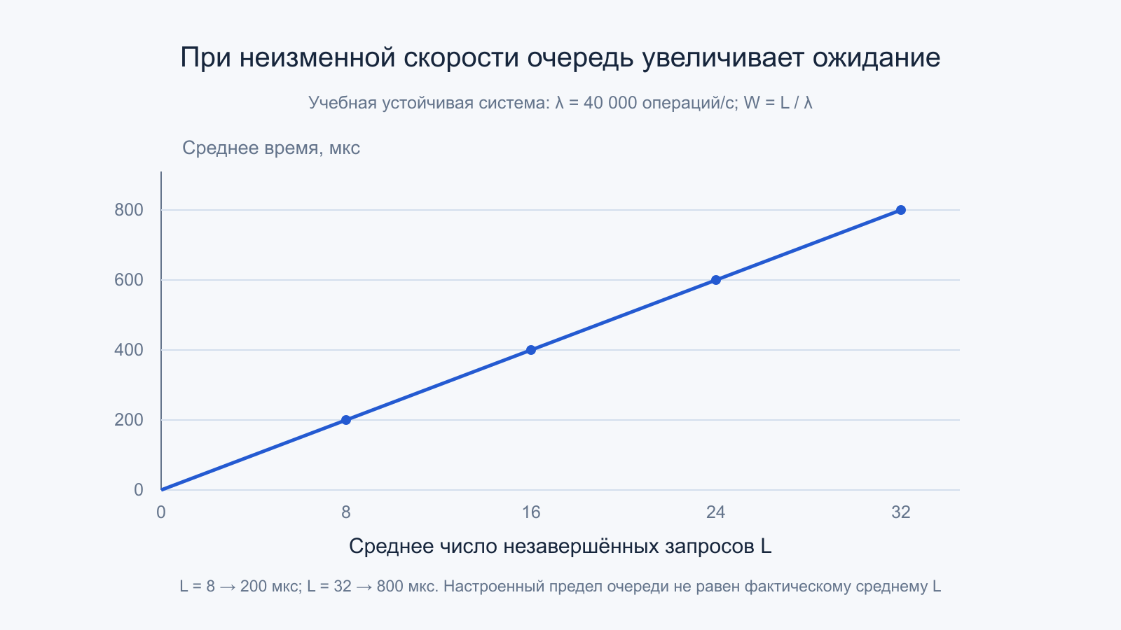 Среднее время запроса растёт от 200 до 800 мкс при росте L от 8 до 32 и постоянных 40 тысячах операций/с.