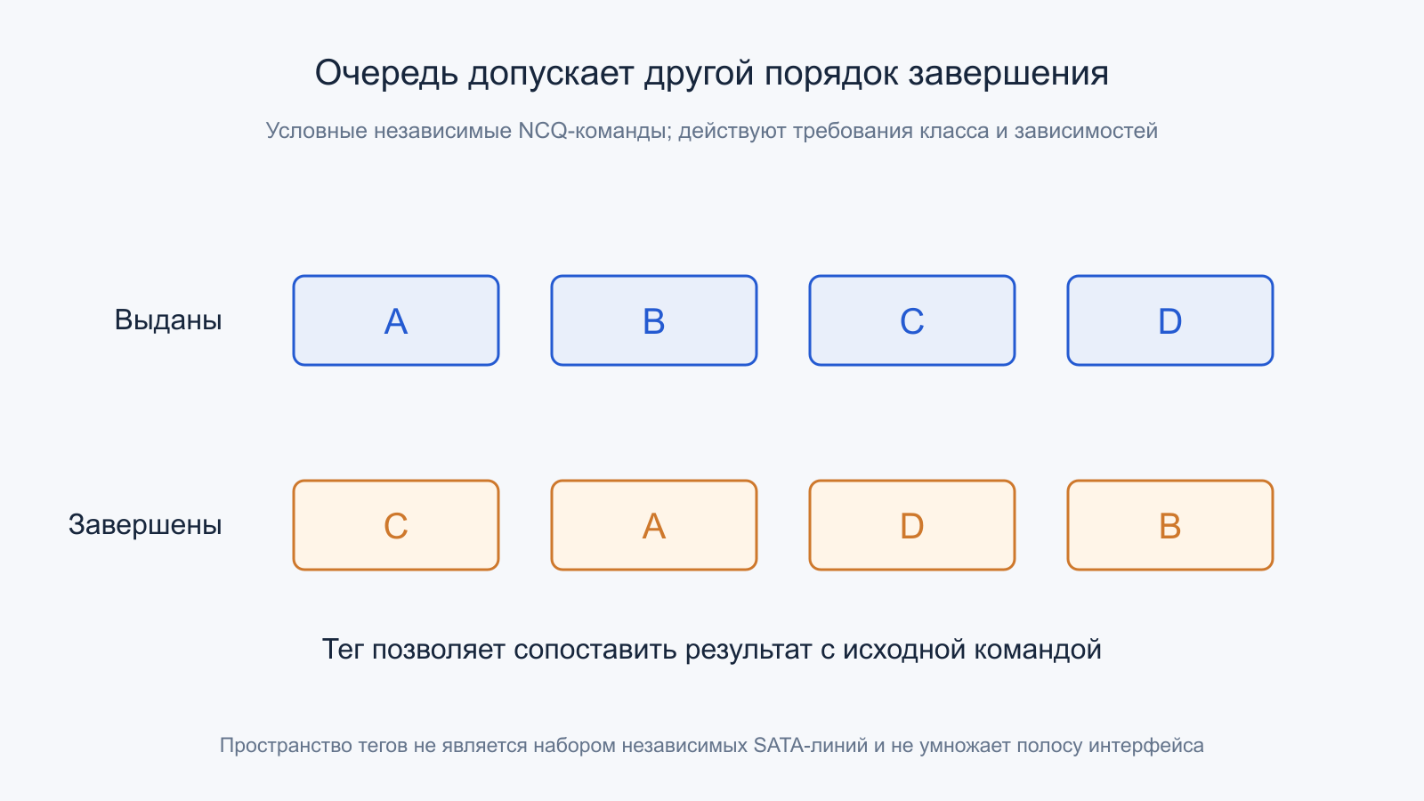 Независимые команды A/B/C/D могут завершаться в другом допустимом порядке.