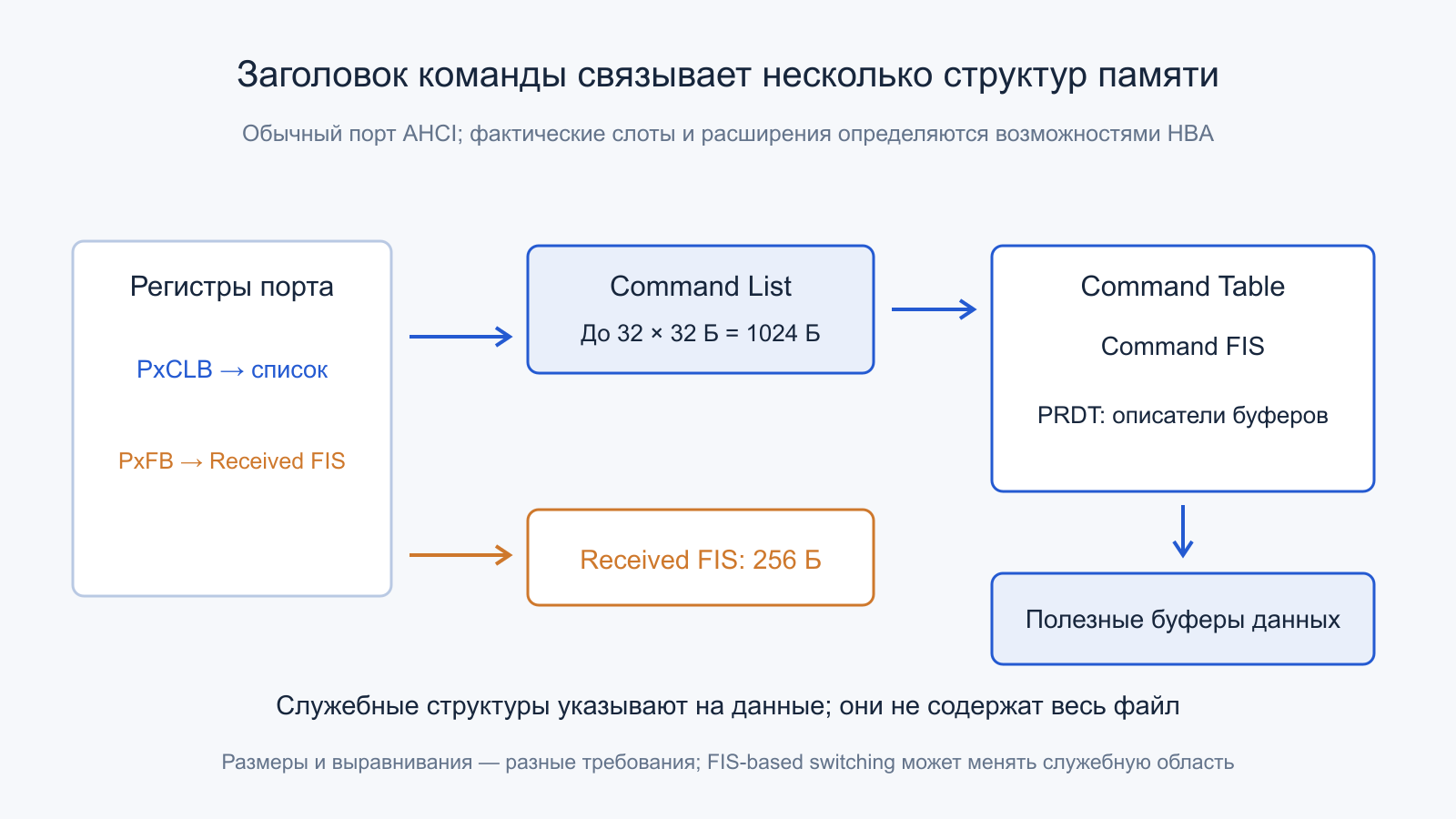 Регистры порта связывают список команд, command table, Received FIS и полезные буферы.