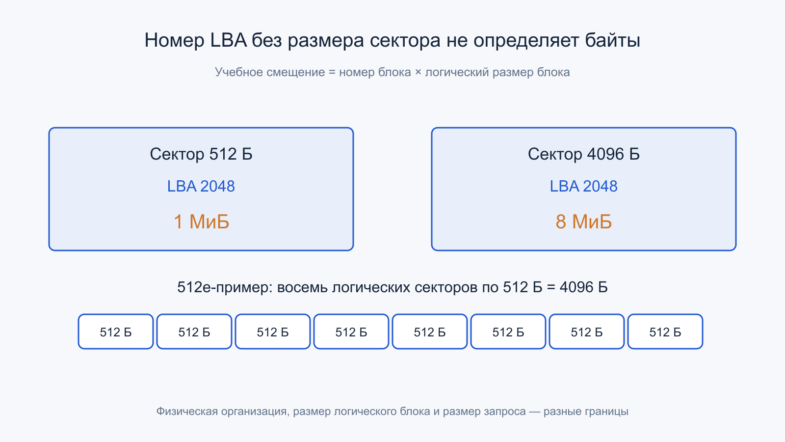 LBA 2048 означает 1 МиБ при секторе 512 Б и 8 МиБ при секторе 4096 Б.