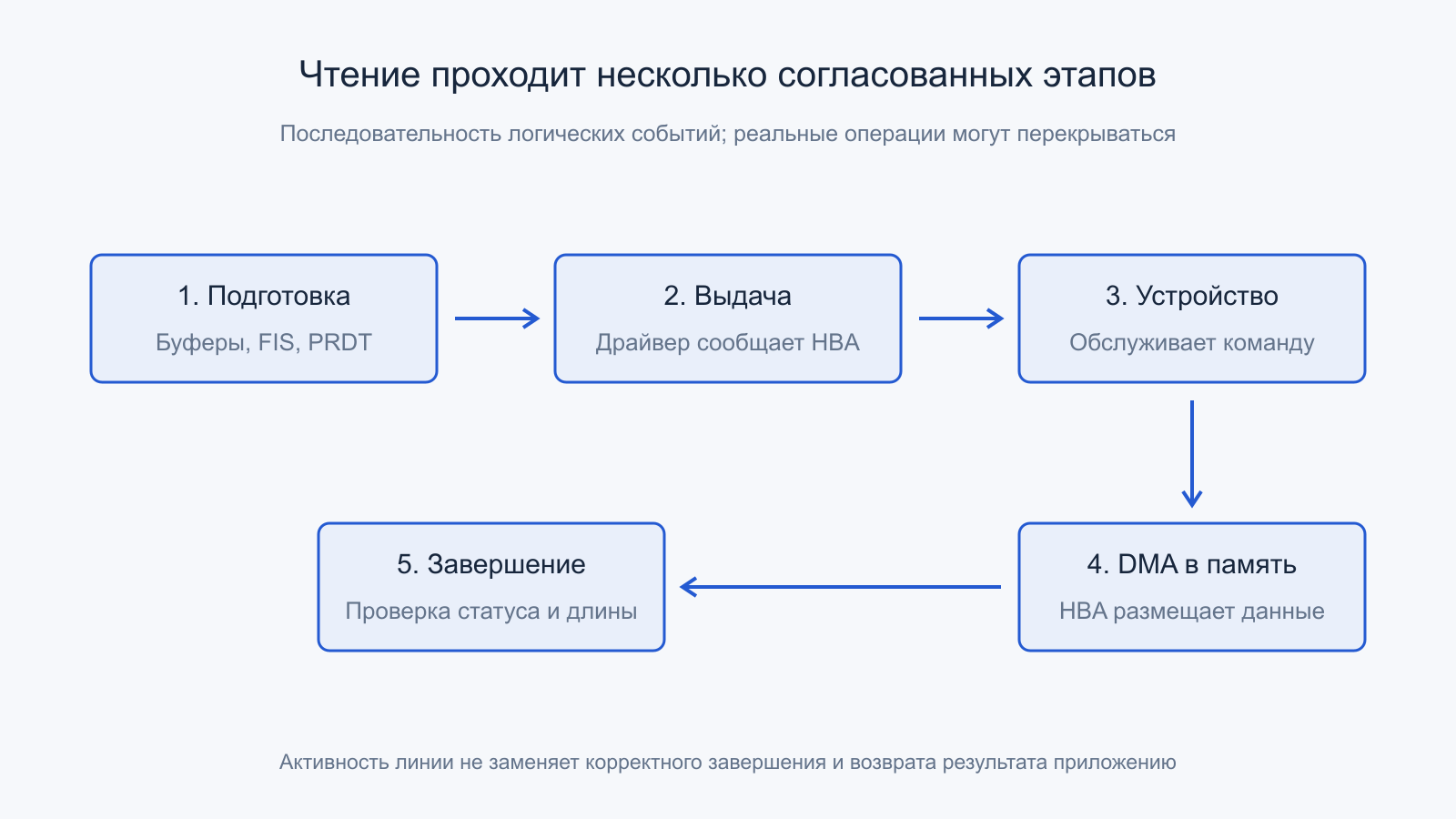 Этапы чтения: подготовка, выдача, устройство, DMA и проверка завершения.