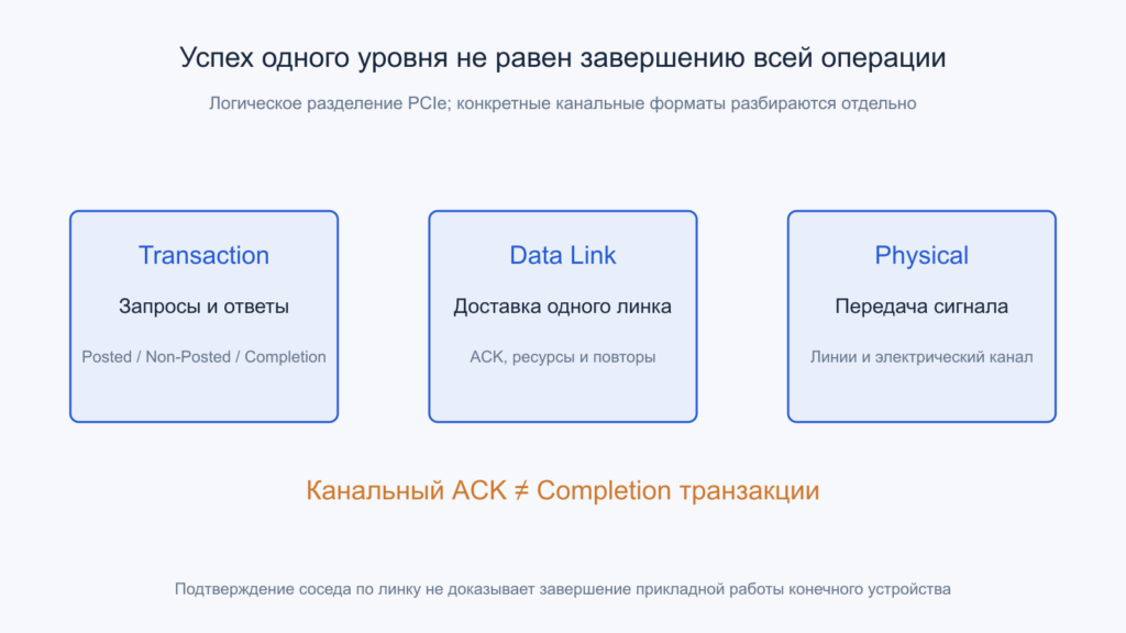 Разделение транзакционного, канального и физического уровней PCIe.