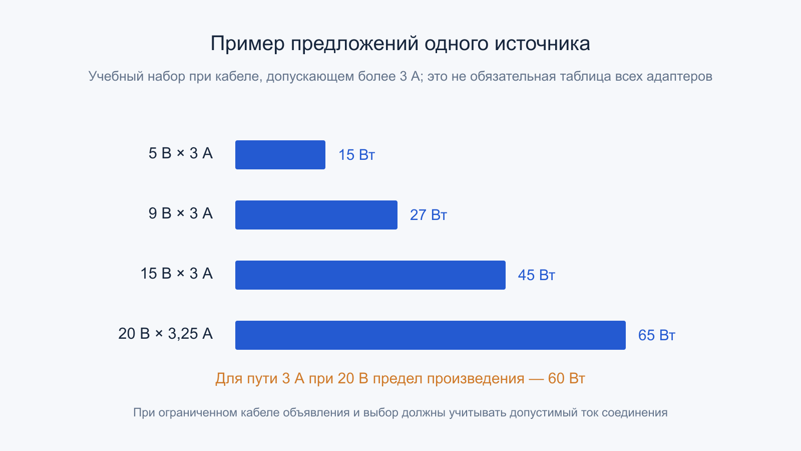 Учебные предложения 5 В/3 А, 9 В/3 А, 15 В/3 А и 20 В/3,25 А дают 15,27,45 и 65 Вт при подходящем кабеле.