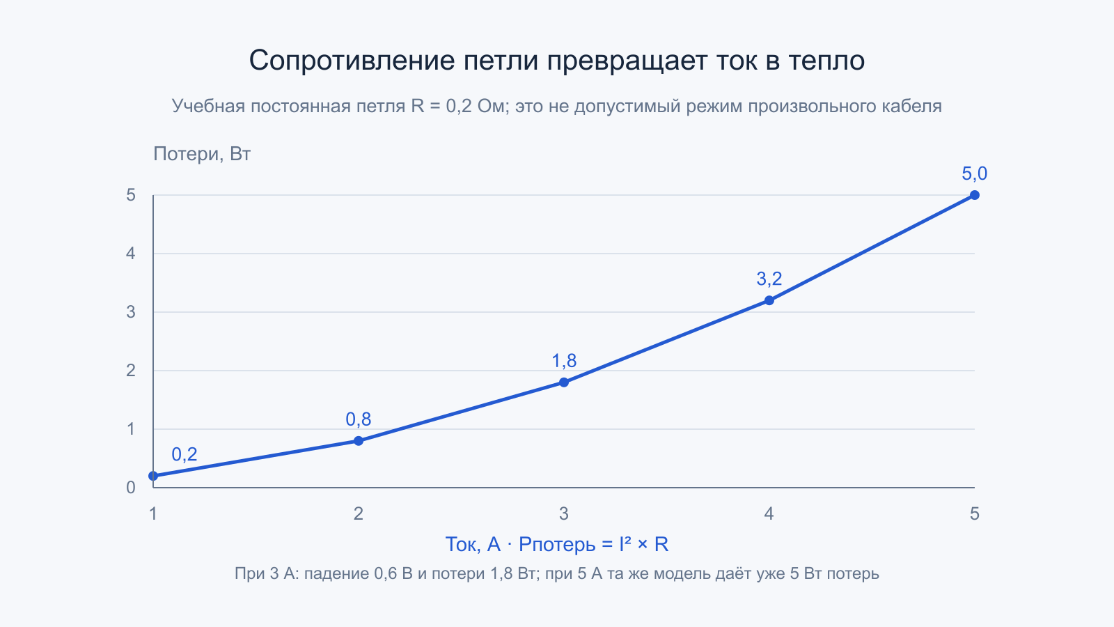 Квадратичный рост потерь от 0,2 до 5 Вт при токе 1–5 А и постоянном сопротивлении петли 0,2 Ом.