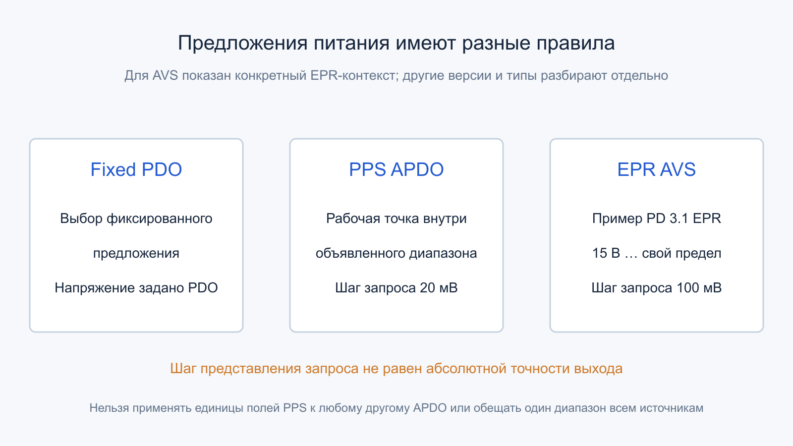 Фиксированное предложение PDO, PPS с шагом запроса 20 мВ и пример EPR AVS PD3.1 с шагом 100 мВ.