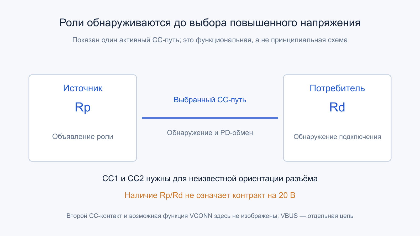 Источник объявляет роль через Rp, потребитель — через Rd на активном CC-пути.