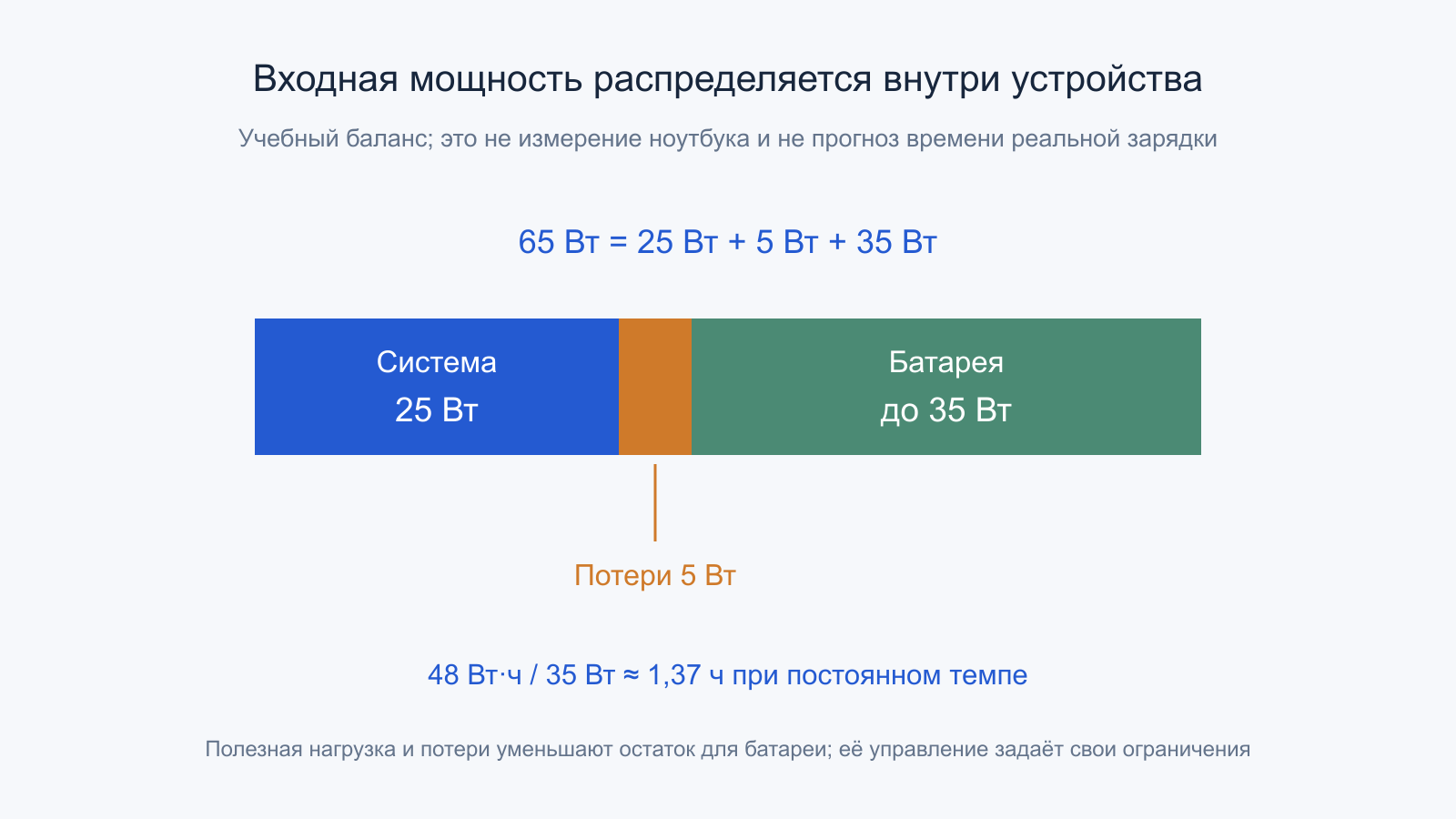 Учебные 65 Вт на входе разделяются на 25 Вт работы системы, 5 Вт потерь и не более 35 Вт для батареи.