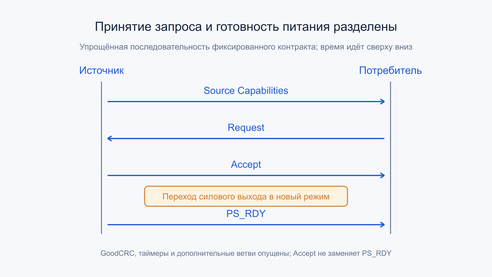 Лестница Source Capabilities,Request,Accept иPS_RDY с силовым переходом между последними двумя событиями.
