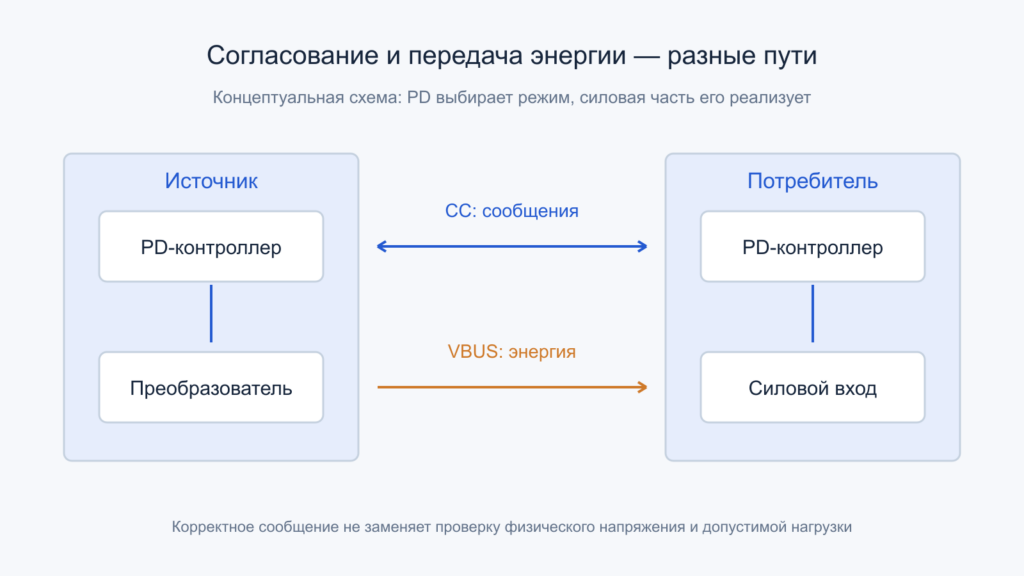 Два пути USB PD: сообщения контроллеров по CC и физическая передача энергии по VBUS.