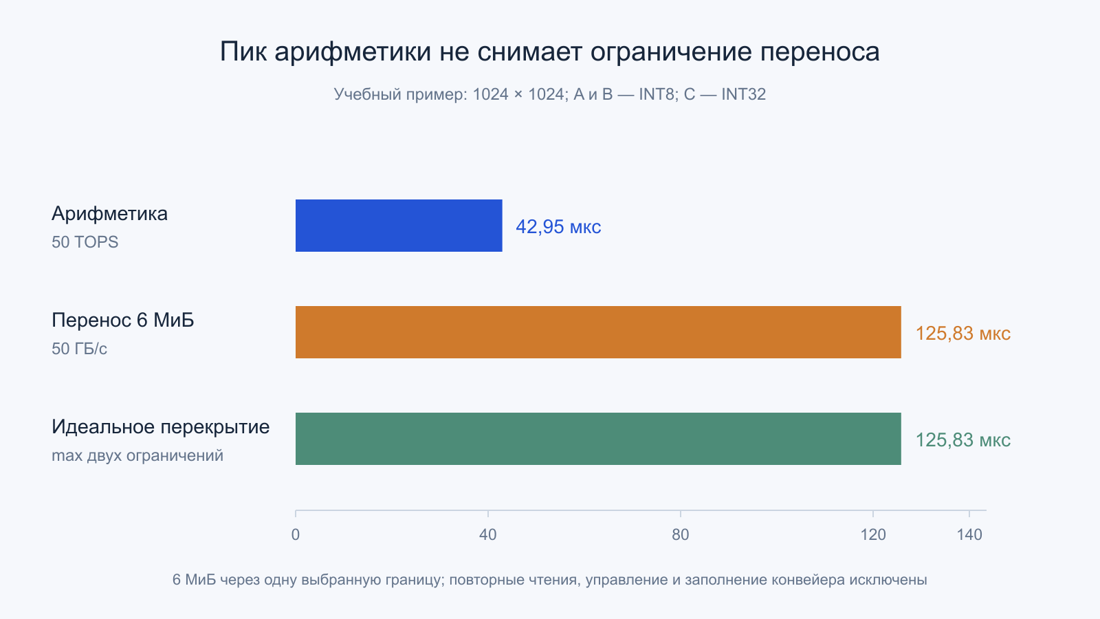 Учебные ограничения 42,95 мкс по арифметике и 125,83 мкс по переносу 6 МиБ.