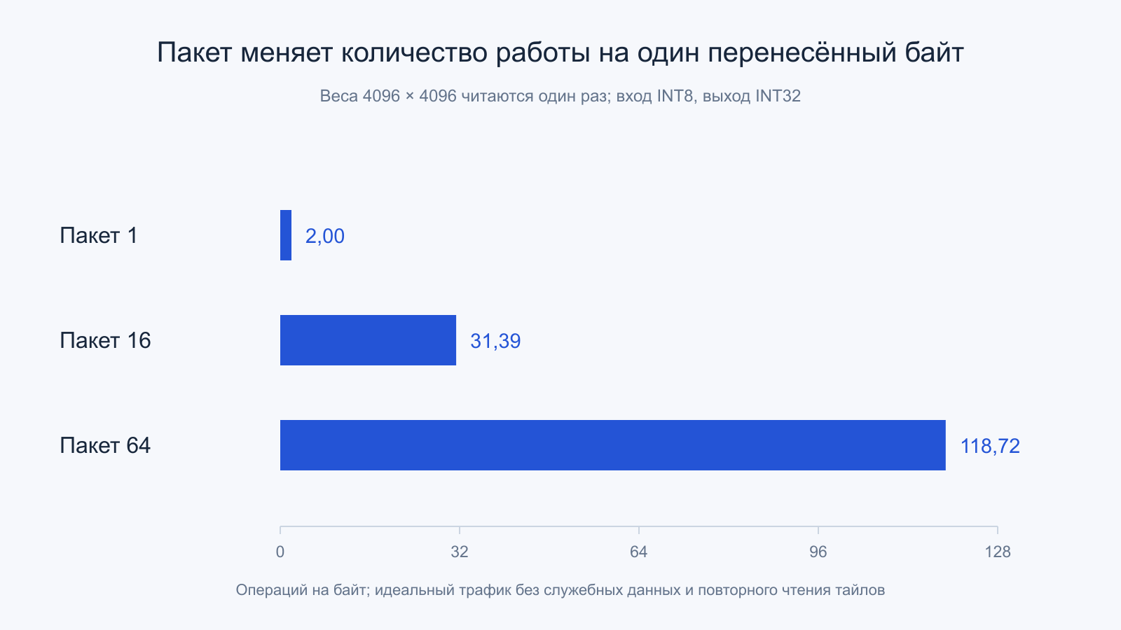 Идеальная интенсивность около 2,00, 31,39 и 118,72 операции на байт для пакетов 1, 16 и 64.