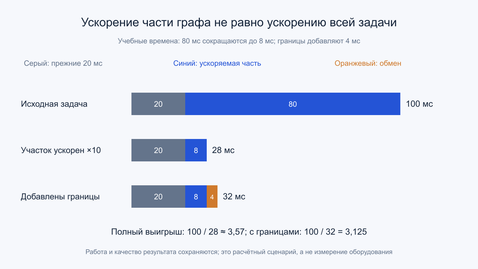 Полная задержка учебной задачи 100,28 и 32 мс при ускорении участка и добавлении обмена.