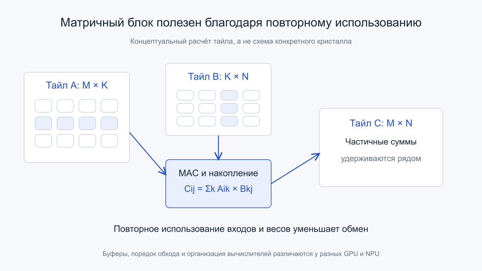 Тайлы A и B, MAC с накоплением и выходной тайл C.