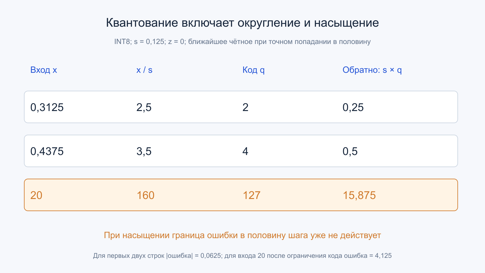 Округление значений 0,3125 и 0,4375 и насыщение входа 20 в линейном квантовании INT8.