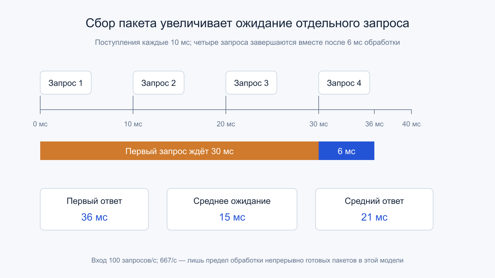 Пакет из четырёх запросов при интервале поступления 10 мс и обработке 6 мс.