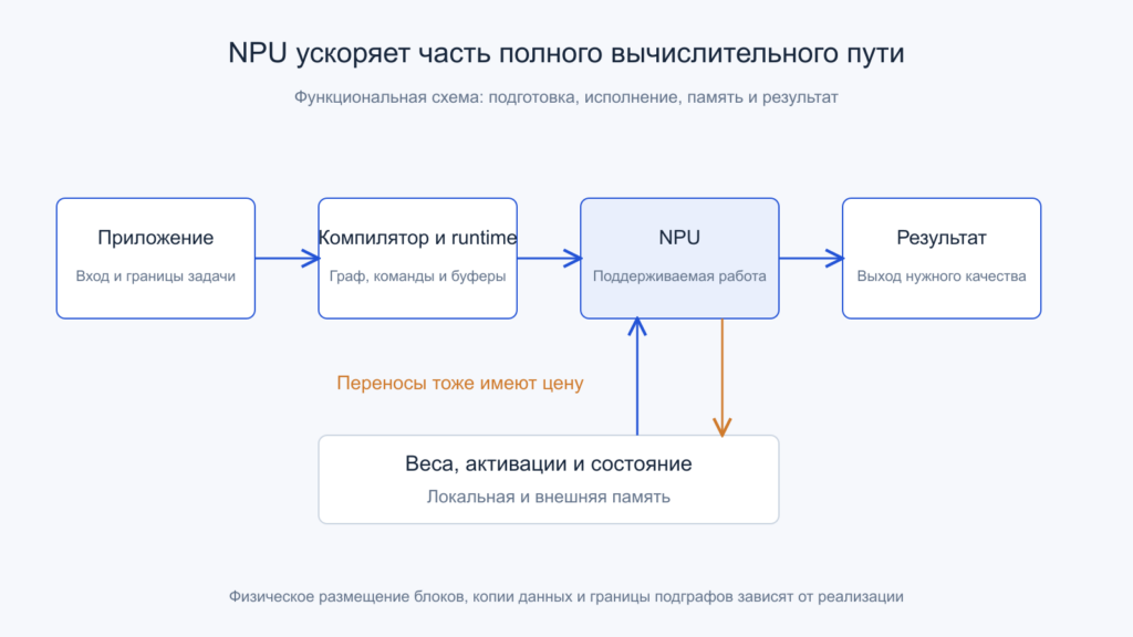 Функциональный путь от приложения и runtime к NPU, памяти и результату.