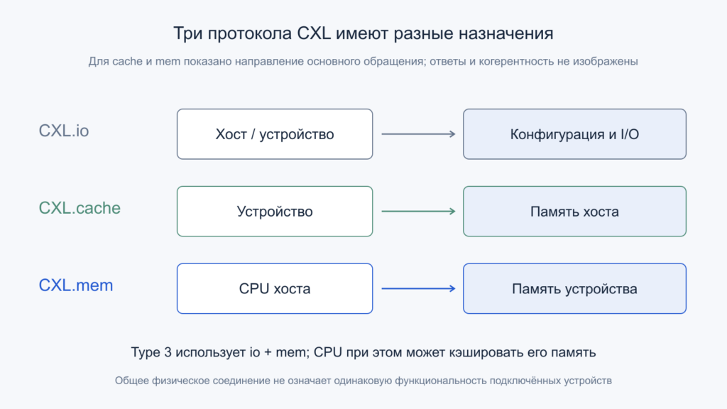 Разные направления обращений CXL.cache и CXL.mem и отдельная роль CXL.io.