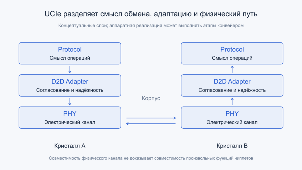 Два чиплета связываются через физический канал, адаптеры и верхние протоколы.