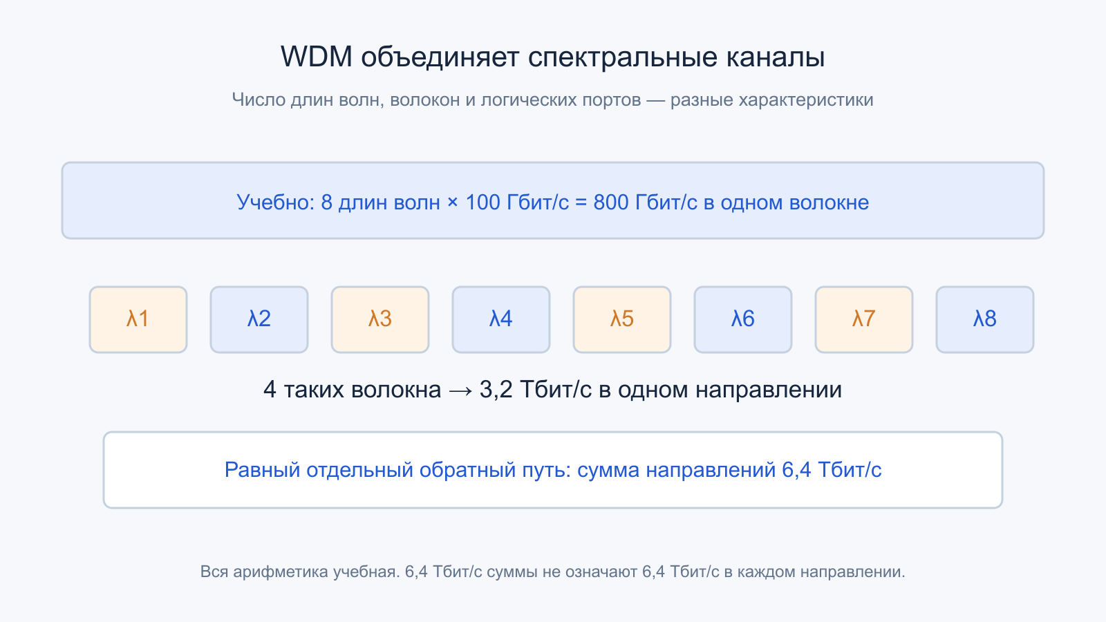 Восемь учебных длин волн по 100 Гбит/с дают 800 Гбит/с в одном волокне.