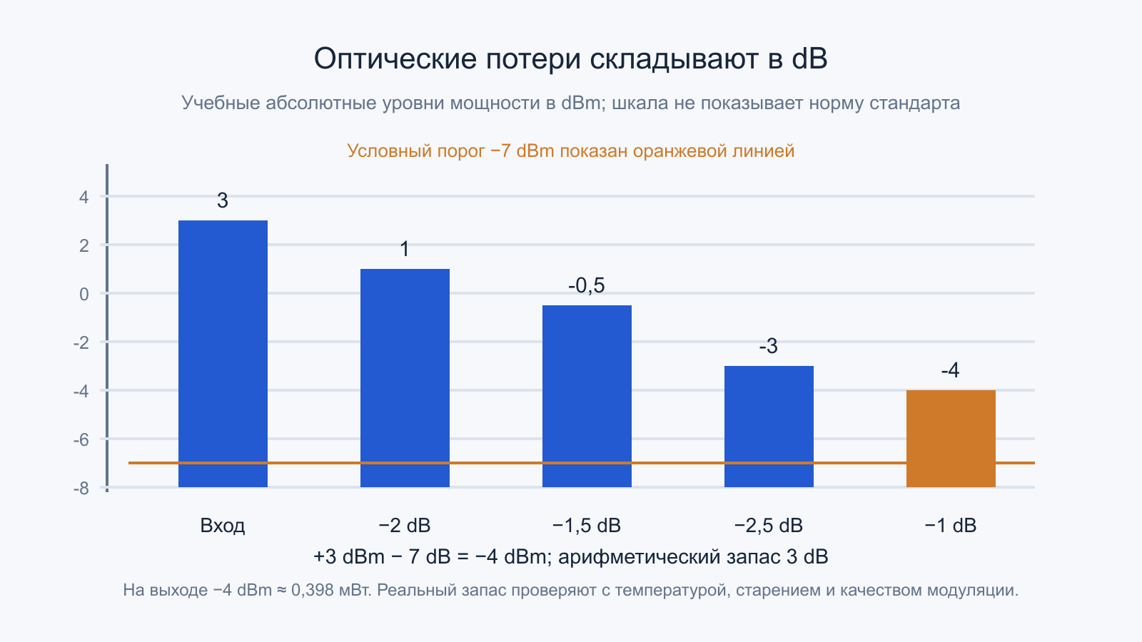 Учебные потери 7 dB уменьшают мощность с плюс 3 dBm до минус 4 dBm.