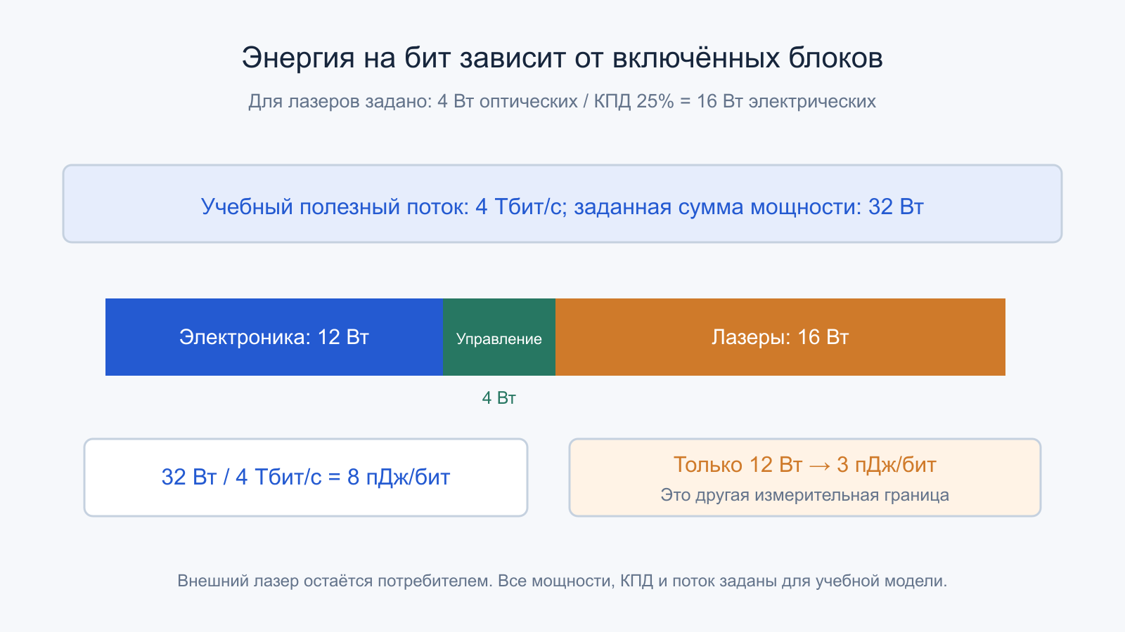 Учебный бюджет 12 Вт электроники, 4 Вт управления и 16 Вт лазеров при потоке 4 Тбит/с.
